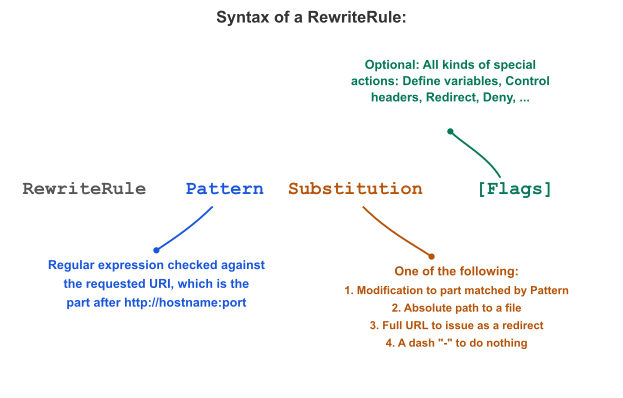 Annotated syntax diagram of the RewriteRule directive       showing three components: Pattern (regex matched against the       URL-path), Substitution (the replacement URL or path), and       optional Flags in square brackets